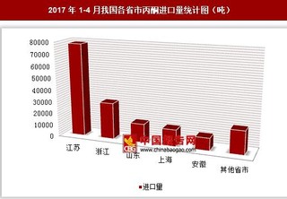 2017年1-4月我國各省市丙酮進(jìn)口量分析