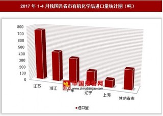 2017年1-4月我国各省市有机化学品进口量分析