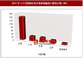 2017年1-4月我國各省市液體燒堿進口量分析