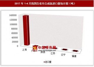 2017年1-4月我國(guó)各省市合成氨進(jìn)口量分析