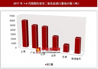 2017年1-4月我国各省市二氧化硅进口量分析