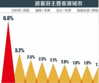 避暑游火爆 市場規(guī)模或超3000億