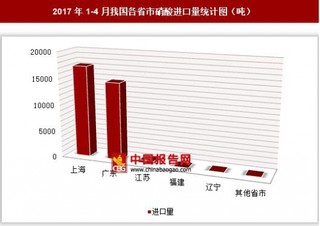 2017年1-4月我國各省市硝酸進口量分析