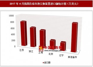 2017年4月我国各省市热交换装置进口额分析