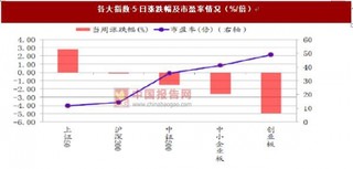 短期内上证综指宽幅震荡 金融板块表现最为强势