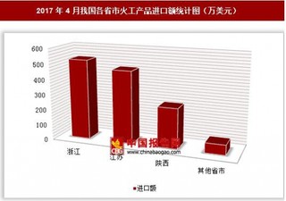 2017年4月我国各省市火工产品进口额分析