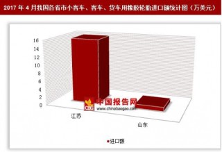 2017年4月我国各省市小客车、客车、货车用橡胶轮胎进口额分析