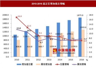 2016年上海嘉定区国民经济与社会发展综合情况