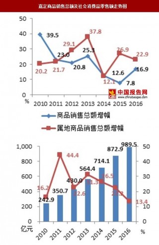 2016年上海嘉定区批发和零售业经济运营情况