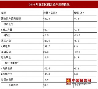 2016年上海嘉定區(qū)固定資產(chǎn)投資和房地產(chǎn)業(yè)經(jīng)濟(jì)運(yùn)營情況