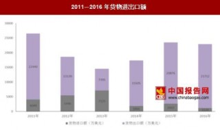 2016年重庆市南川区对外经济经济运营情况