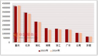 2014-2015年按注册类型分我国各地区有限责任公司连锁餐饮企业年末餐饮营业面积统计