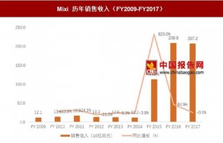 2017年Mixi 公司经营业绩分析