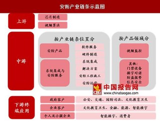 2017年我国视频安防设备市场规模分析