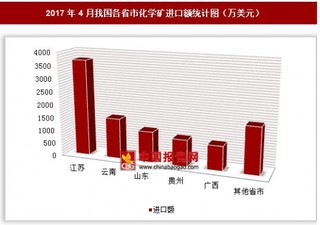 2017年4月我国各省市化学矿进口额分析