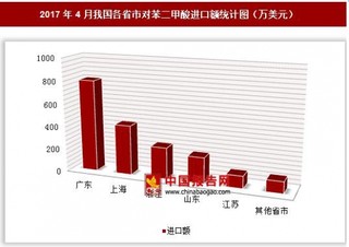 2017年4月我国各省市对苯二甲酸进口额分析