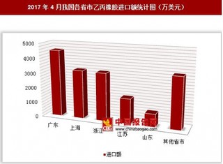 2017年4月我国各省市乙丙橡胶进口额分析