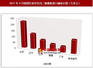 2017年4月我国各省市异戊二烯橡胶进口额分析