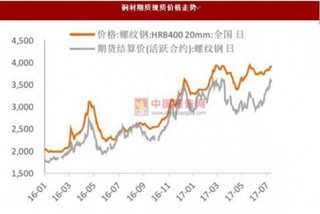 预计 7 月 PPI 同比 5.3% 三季度 PPI 同比 4.9%