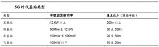 超密集组网面临的新技术挑战分析