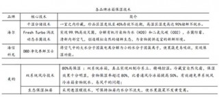 果蔬食品保湿技术与有抗菌技术现状研究