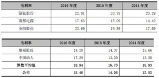 2017年中国铅酸蓄电池行业利润水平及变动趋势