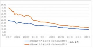 2017年中国LED 产品价格形成机制及趋势