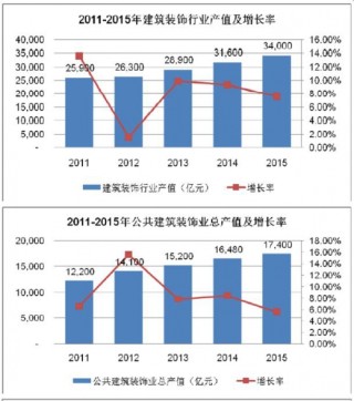 2011-2015年中国建筑装饰行业运行态势分析