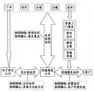 中国电子商务快递行业上下游市场发展现状分析