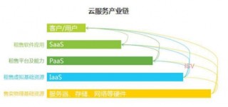 中国云服务行业上下游市场发展现状分析