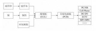 中国PCB行业上下游市场发展现状分析