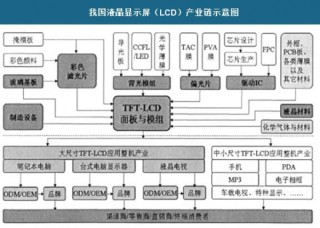 2017年中国液晶显示屏（LCD）行业上下游市场运营现状分析
