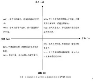 2017年中国公立医院开展健康体适能检测业务的机遇与挑战