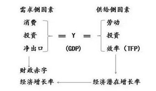 我国经济供给侧改革面临的挑战与应对