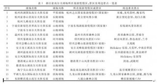 2017年浙江省体育旅游行业发展优劣势分析-以高尔夫旅游为例