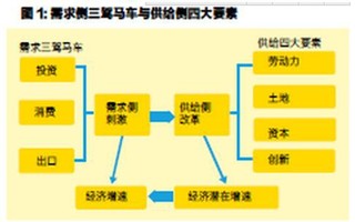 对于供给侧变革要坚持市场化、法治化