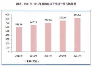 中国电流互感器行业发展现状与市场潜力分析