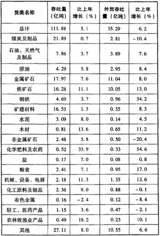2015年版交通运输行业年鉴-运输服务市场发展现状