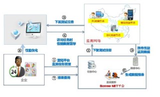 中国Bonree Net产品发展概述