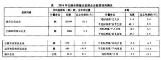2015年版交通运输行业年鉴-交通建设能源消耗与环境保护发展现状