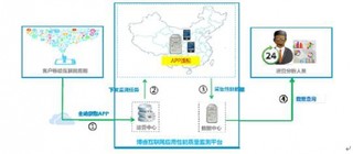 中国Bonree Test产品发展概述