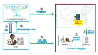 中国Bonree SDK产品分析