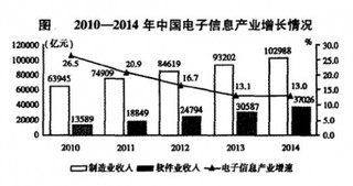 2015年版信息行业年鉴-信息产业市场规模发展现状