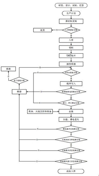 网关生产工艺流程