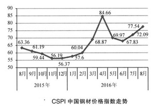 8月份国内市场钢价走势