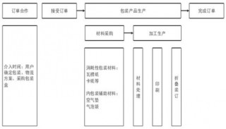 中国包装印刷行业经营模式分析
