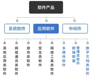 2017年中国软件和信息技术服务行业监管及主要政策法规分析