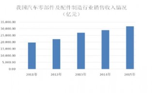 2017年中国汽车冲压零部件行业市场规模分析