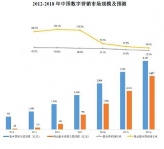 2017年中国移动数字营销行业的发展情况