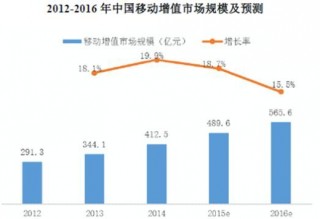 2017年中国移动增值行业市场规模